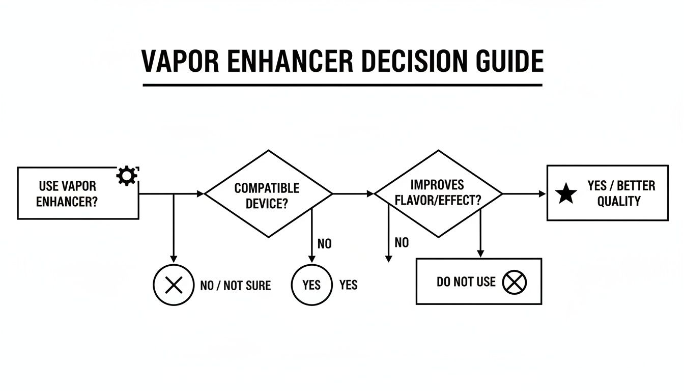 Flowchart guide to decide if a vapor enhancer is suitable based on device compatibility and flavor improvement.