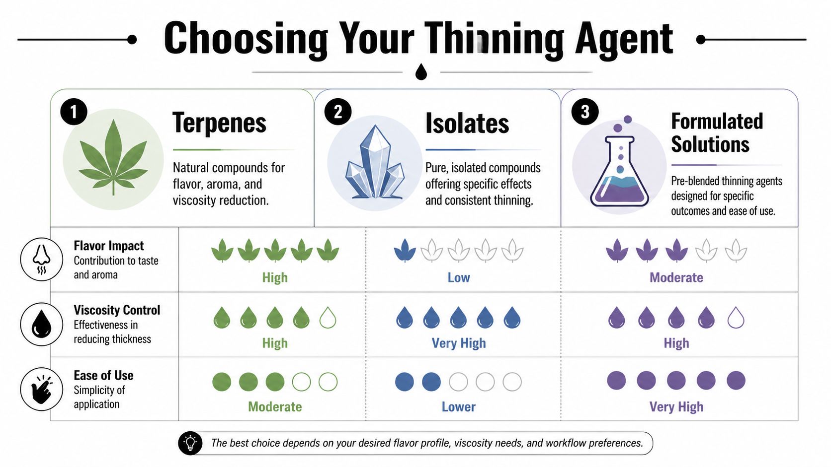 A comparison chart for cannabis thinning agents including terpenes, isolates, and formulated solutions for cartridges.