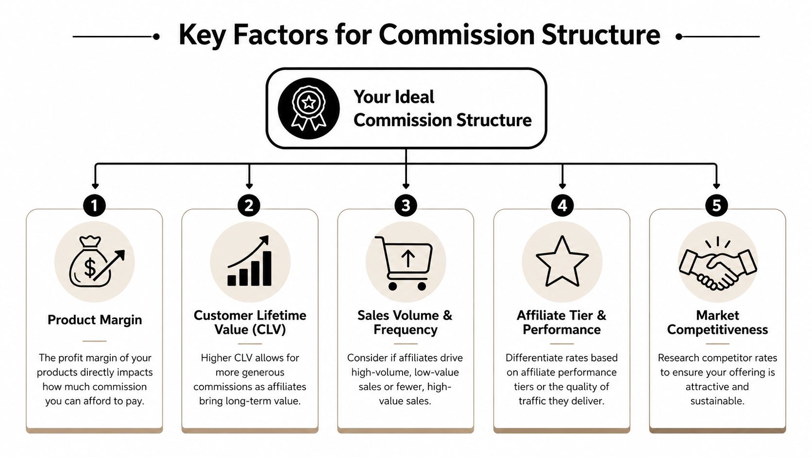 A diagram outlining five key factors to consider when designing an effective affiliate program commission structure.