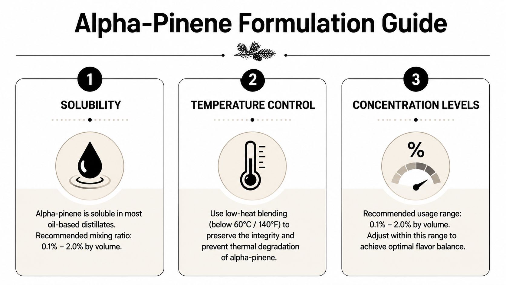 A professional infographic titled Alpha-Pinene Formulation Guide detailing solubility, temperature control, and recommended concentration levels.