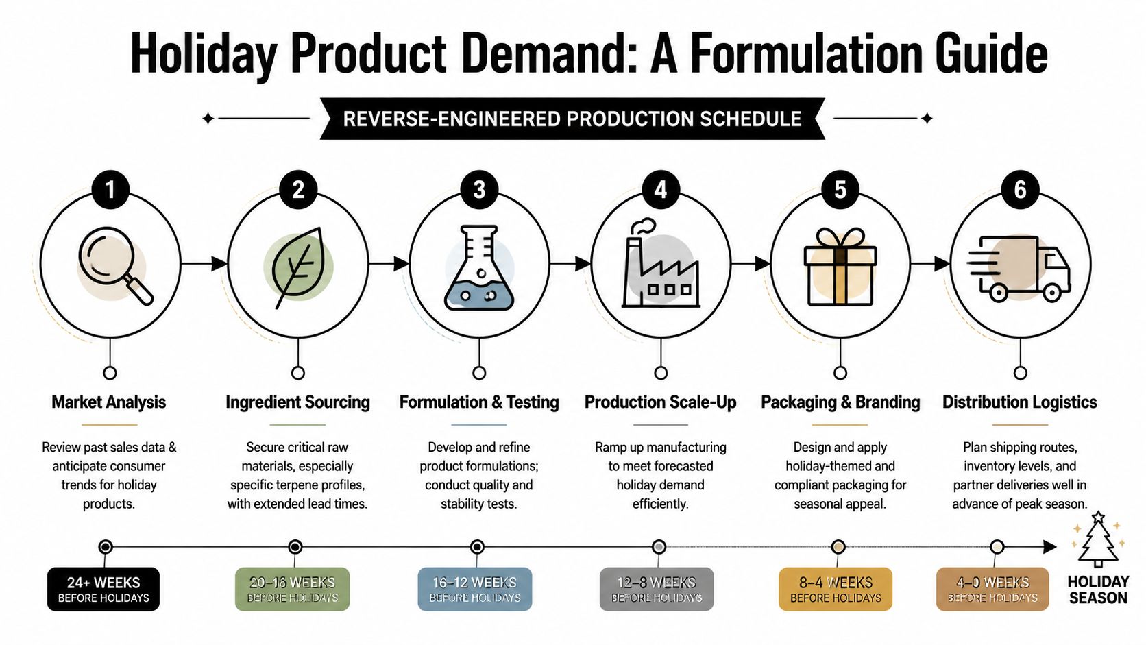 A six-step production schedule guide for preparing holiday products for cannabis dispensaries.