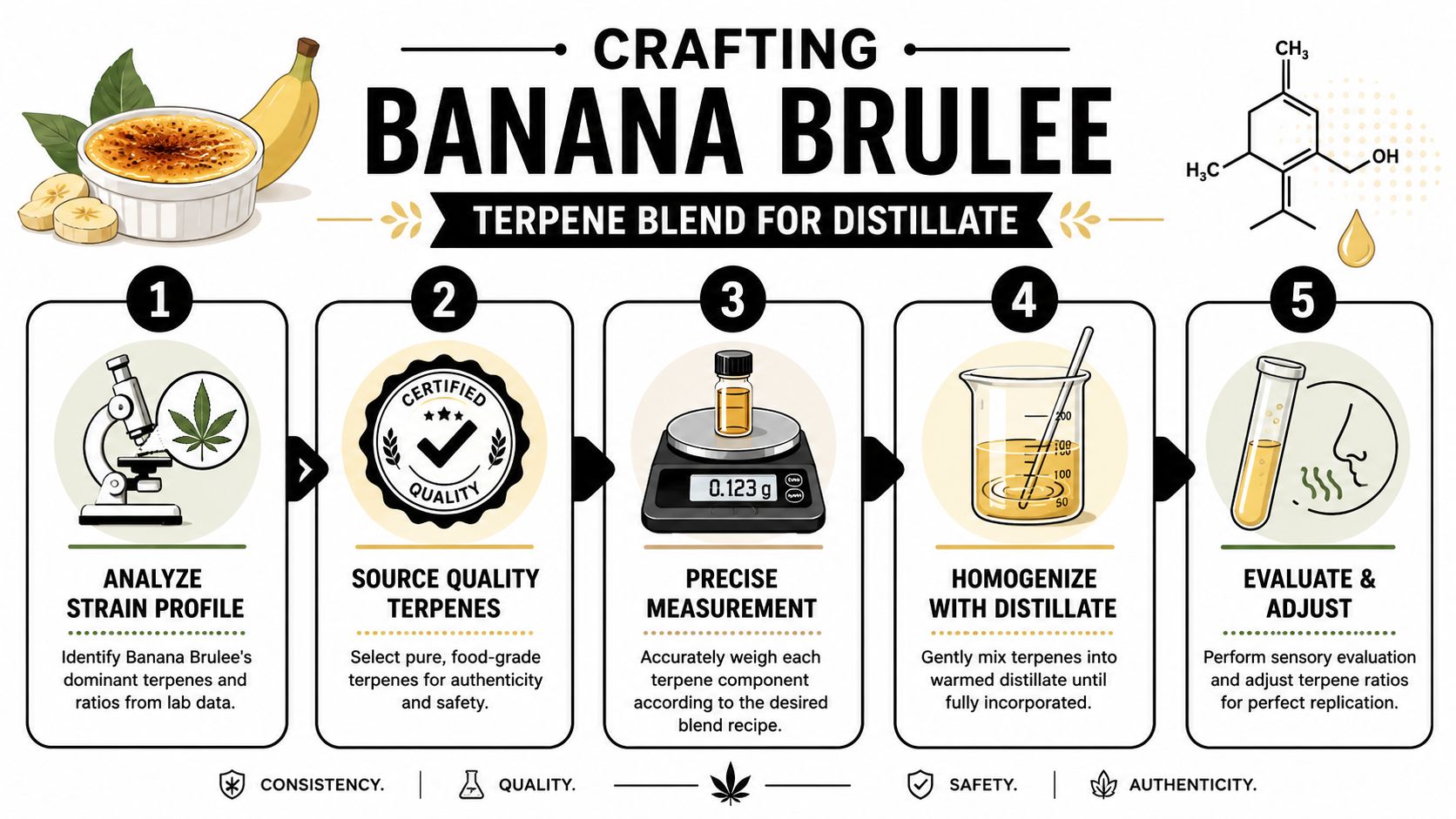 A five-step infographic explaining the professional process of crafting a banana brulee terpene blend for distillate.