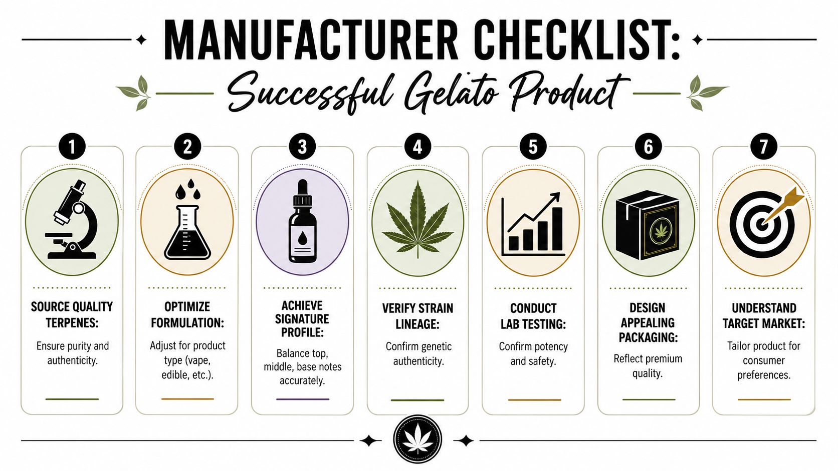 A seven-step manufacturing checklist infographic for creating a high-quality, successful cannabis gelato strain product.