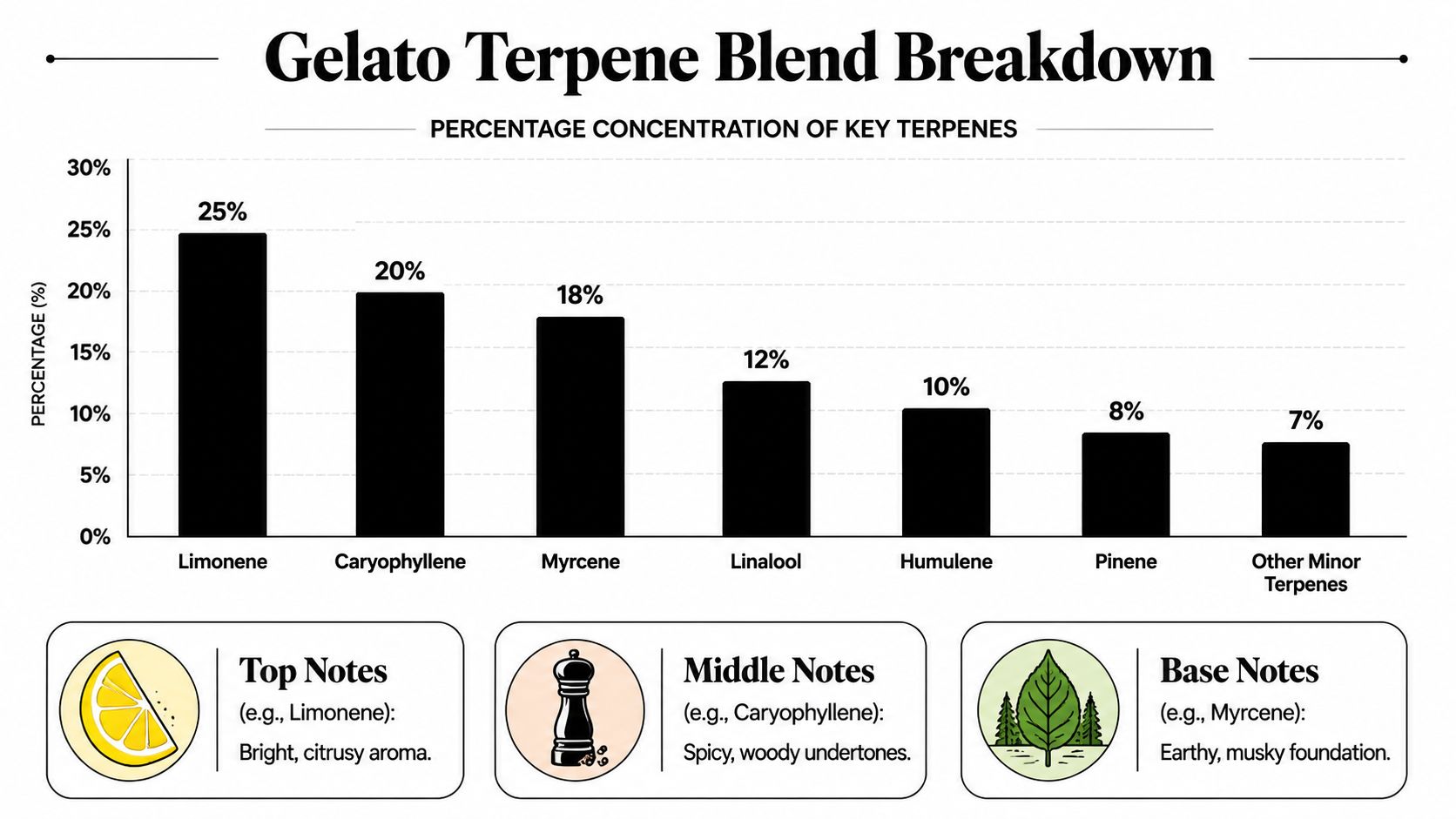 A bar chart showing the percentage concentration of key terpenes found in the Gelato strain blend.