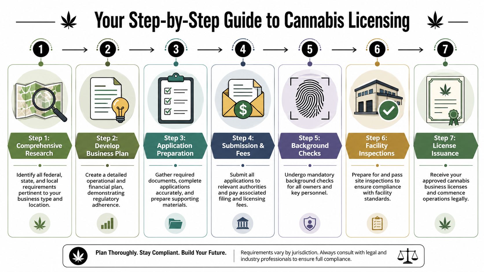 A seven-step infographic guide detailing the essential process for obtaining a professional cannabis business license.