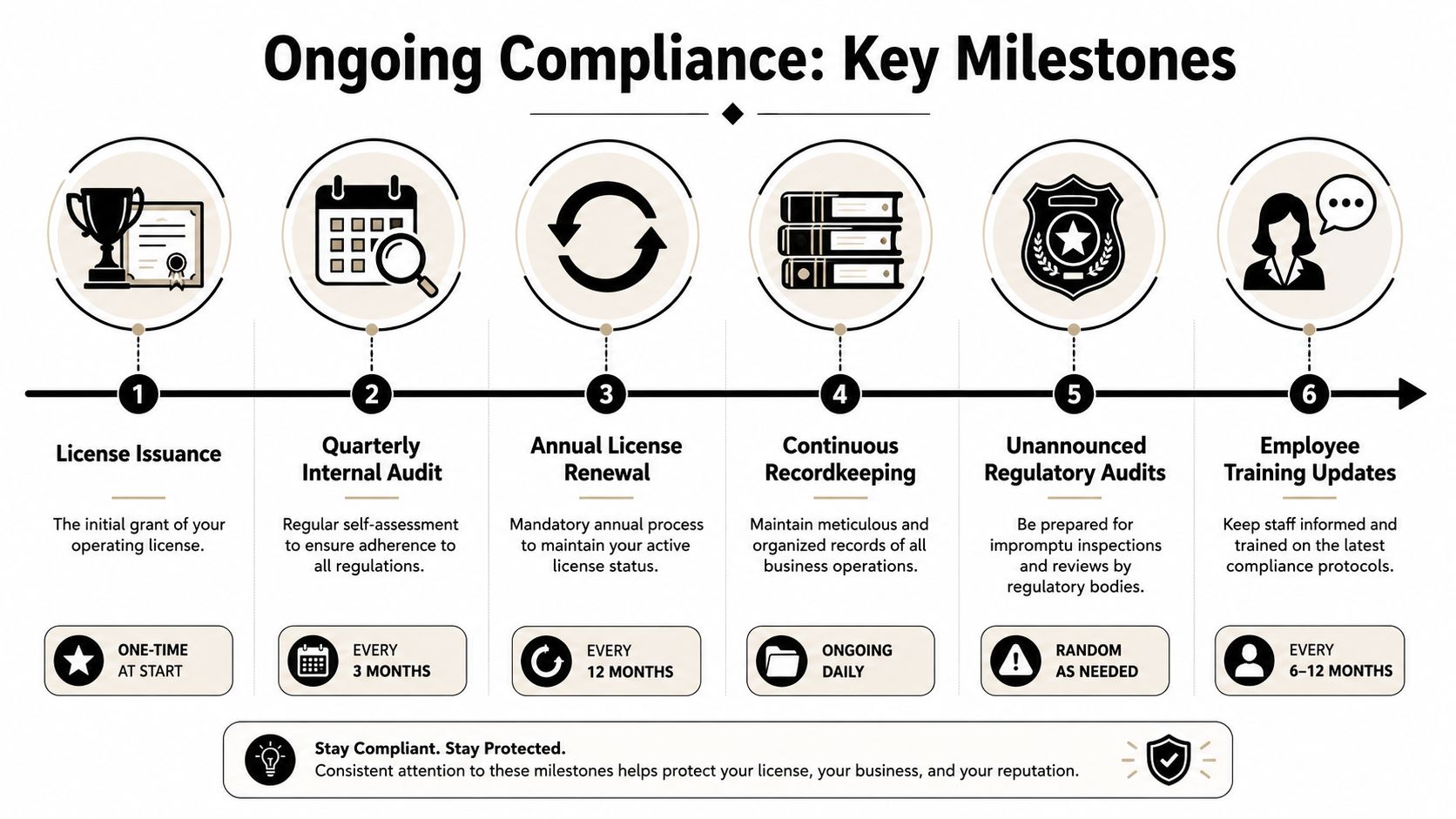 A timeline graphic showing six essential compliance milestones for businesses including licensing, audits, renewals, and training.