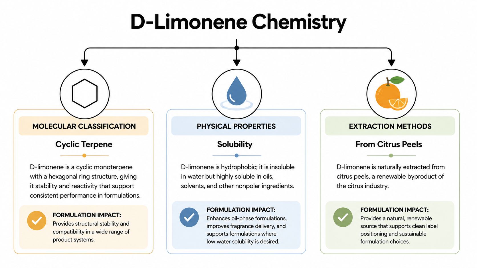 An infographic showing the chemical properties, physical characteristics, and natural extraction methods of D-Limonene for industrial use.