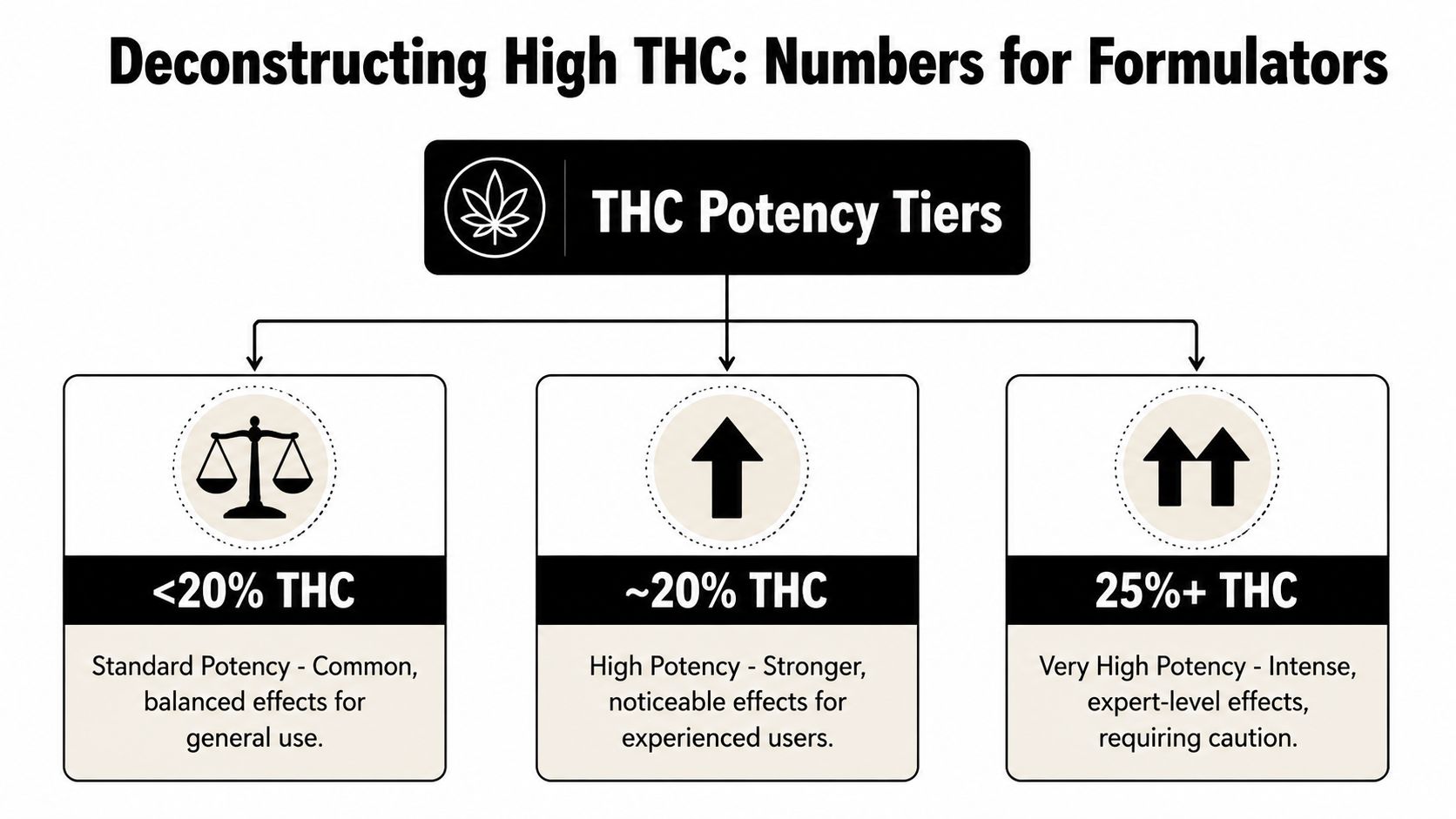 A chart illustrating cannabis THC potency tiers ranging from under twenty percent to over twenty-five percent.
