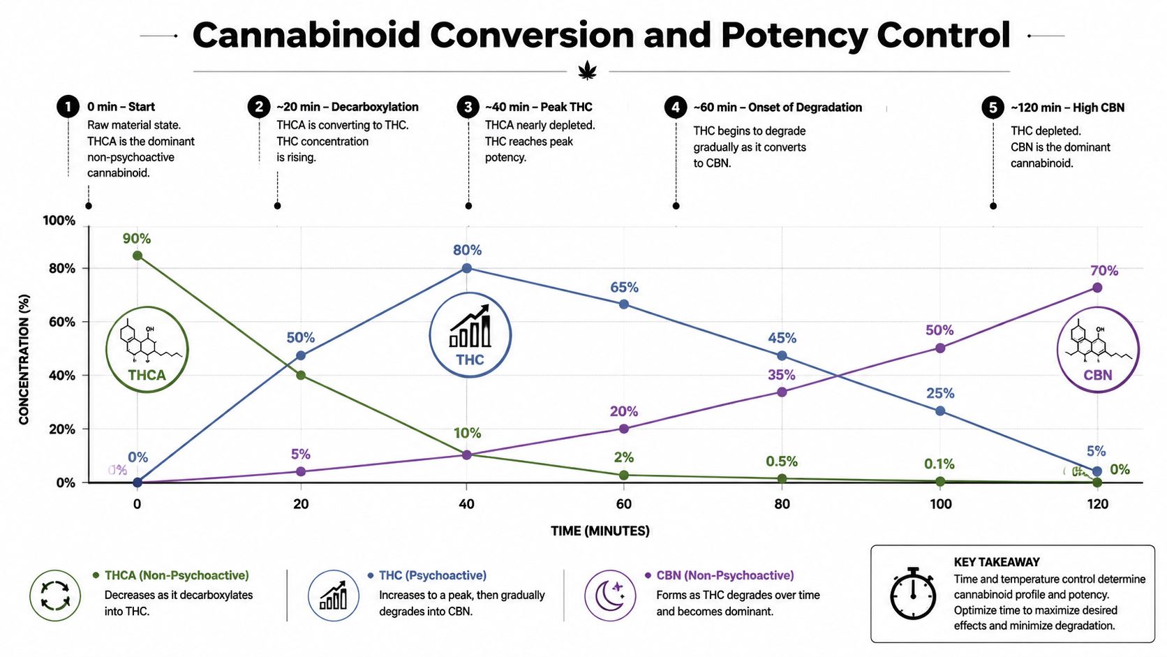 A line graph showing the chemical conversion of THCA into THC and then into CBN over 120 minutes.