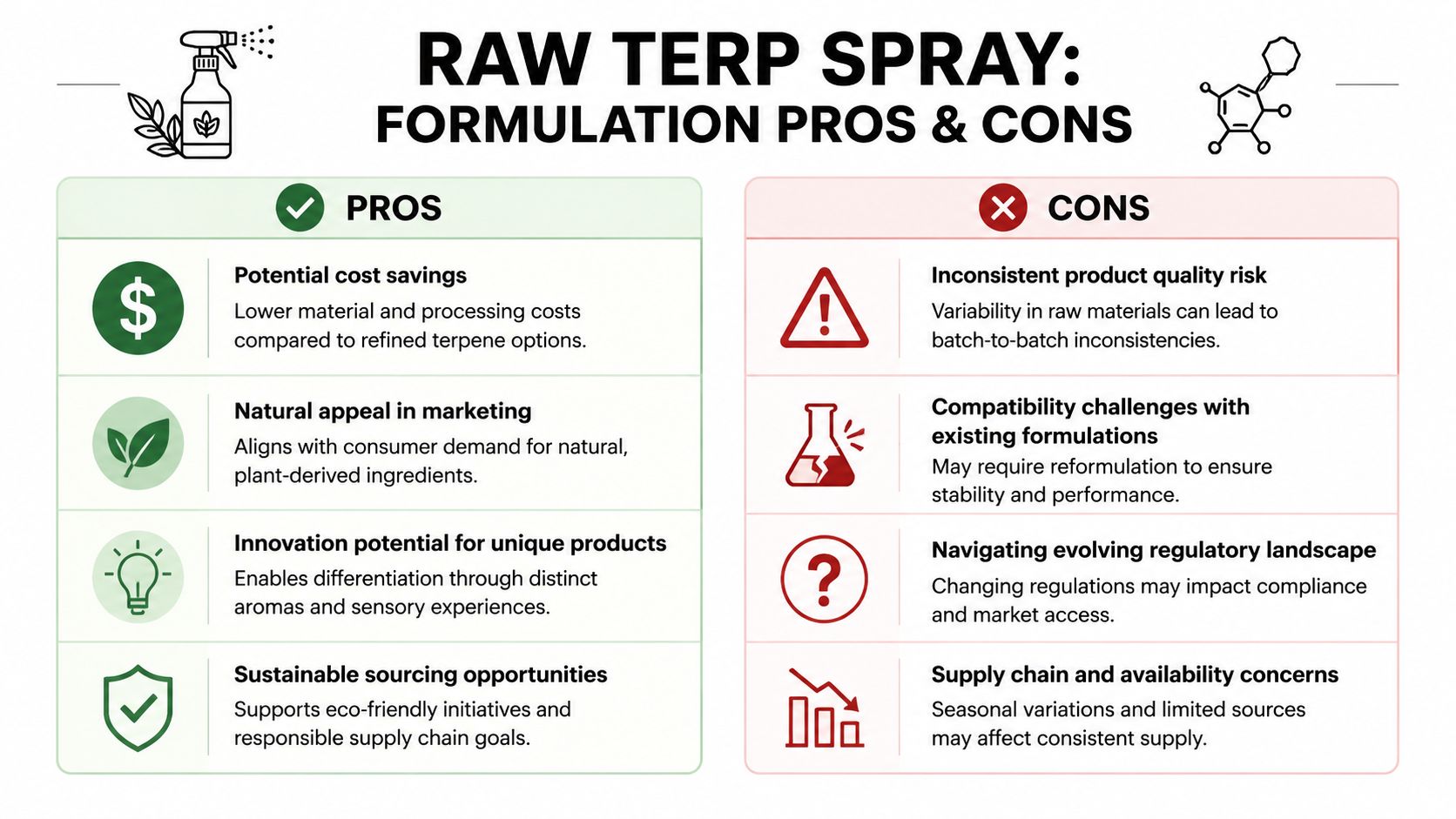 A comparison chart outlining the pros and cons of using raw terpene spray for product formulations.
