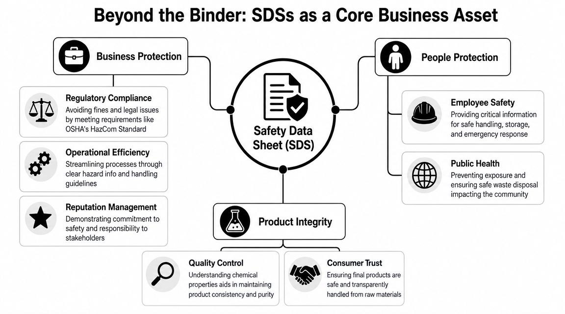 A diagram illustrating how Safety Data Sheets act as a core business asset for safety and compliance.
