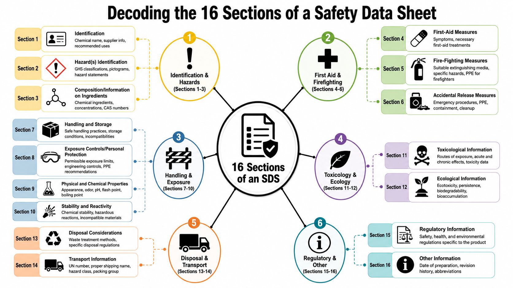 An infographic diagram outlining the sixteen standardized sections of a Safety Data Sheet for chemical handling.