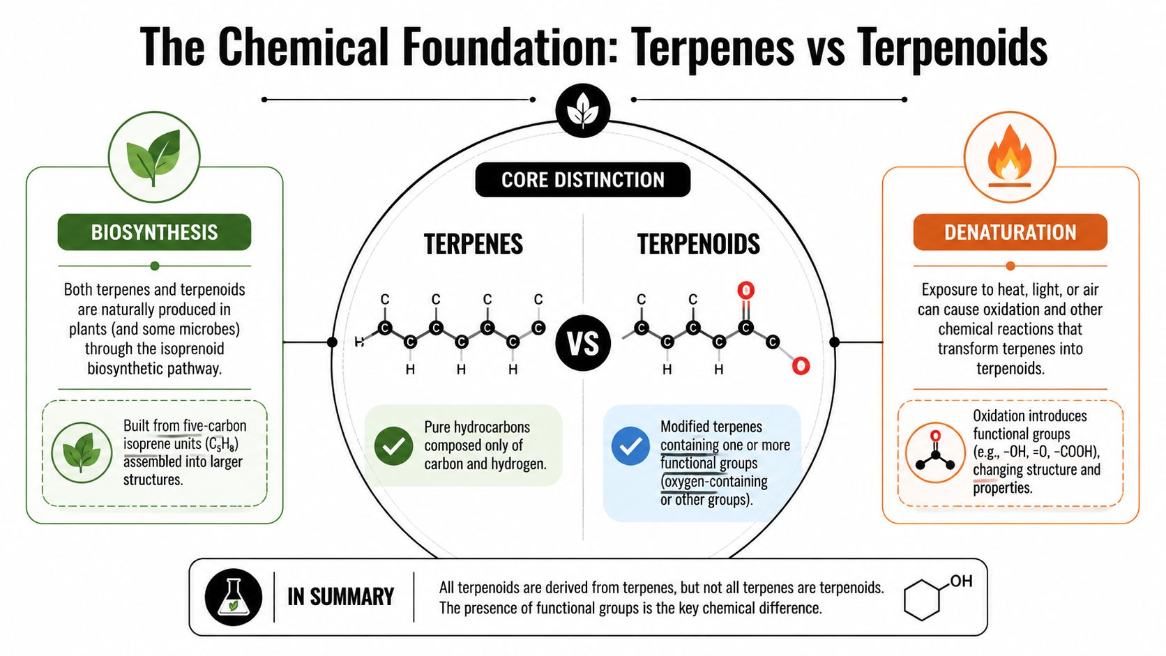 An educational infographic comparing the chemical definitions and structural differences between terpenes and terpenoids.