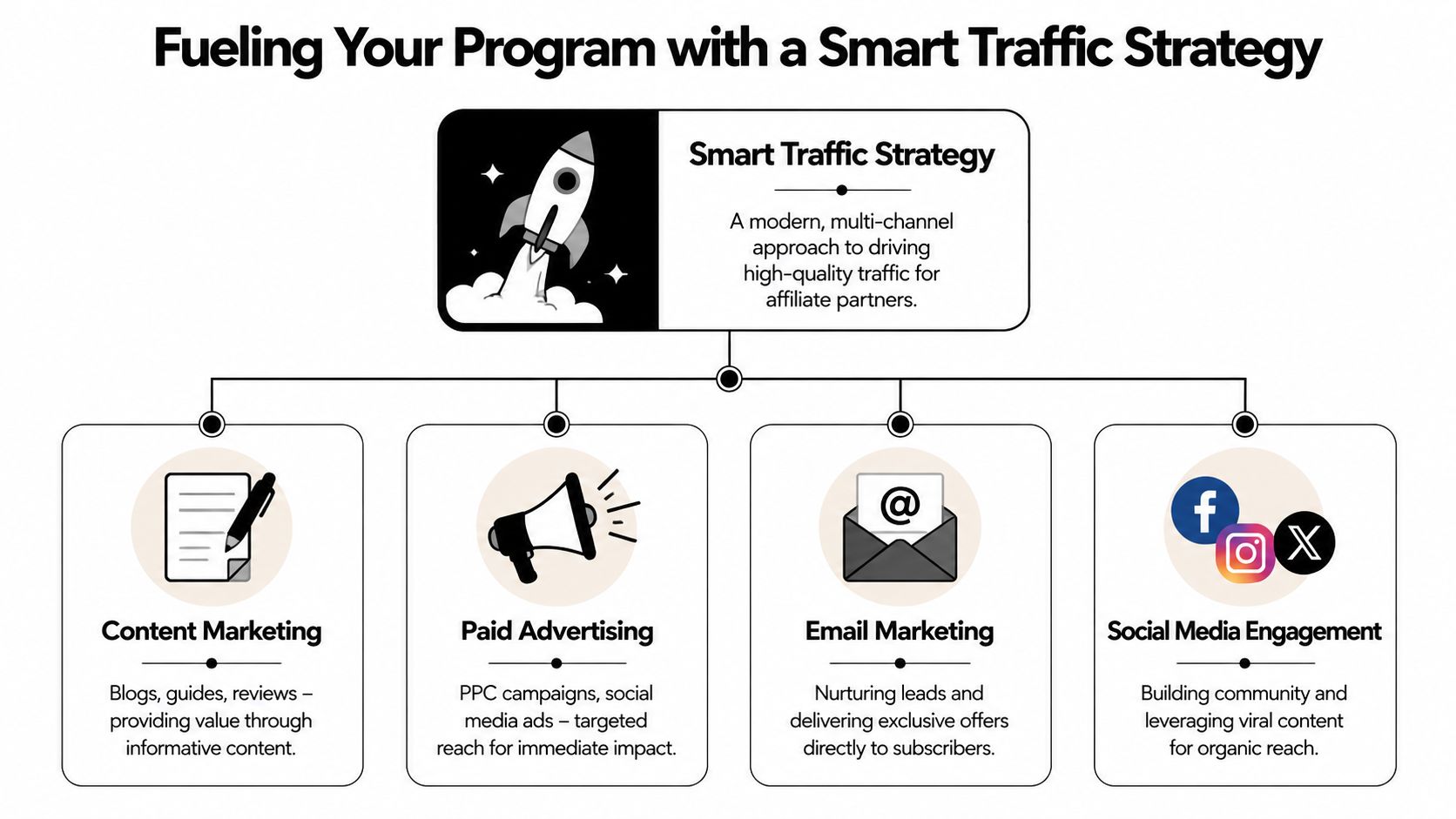 A diagram illustrating a smart traffic strategy for affiliate marketing using content, ads, email, and social media.