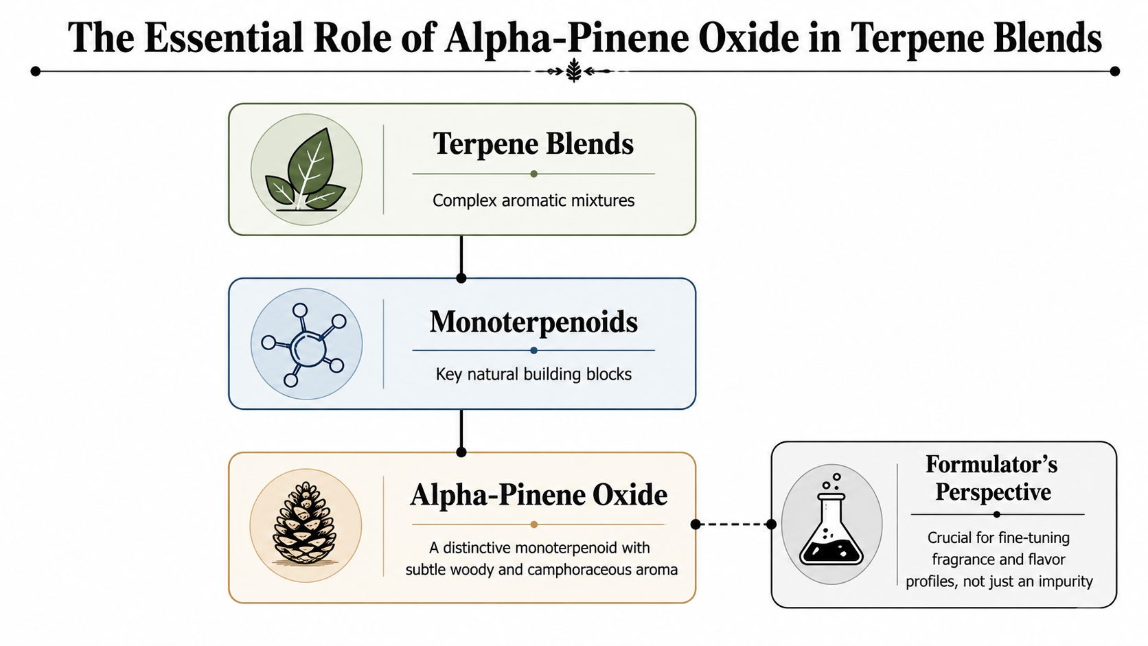 An infographic titled The Essential Role of Alpha-Pinene Oxide in Terpene Blends explaining its function in formulations.