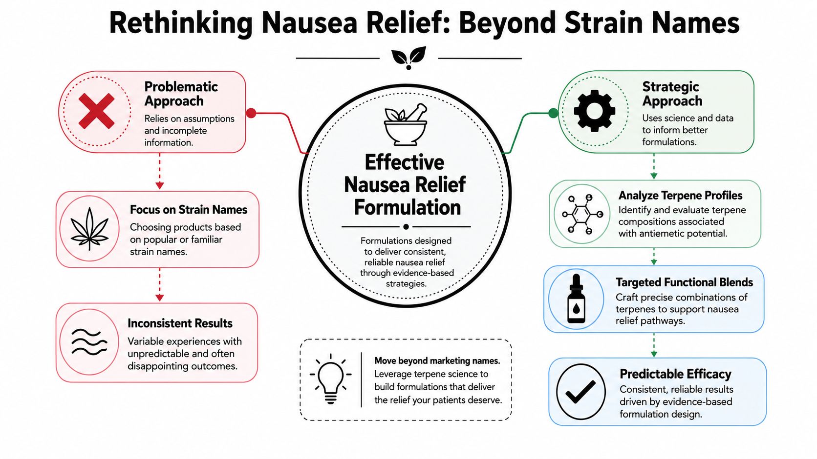 An infographic illustrating how to shift from choosing cannabis strains to evidence-based terpene formulation for nausea relief.