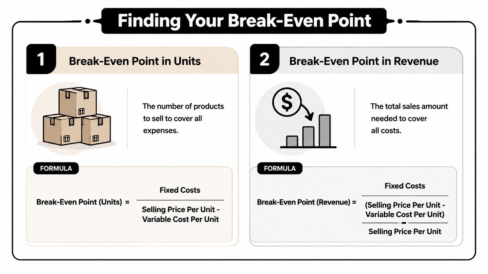 A business infographic showing how to calculate the break-even point in units and in revenue.