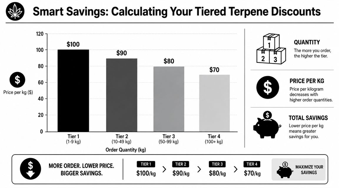 A chart showing tiered pricing discounts for bulk terpene orders based on the quantity purchased.