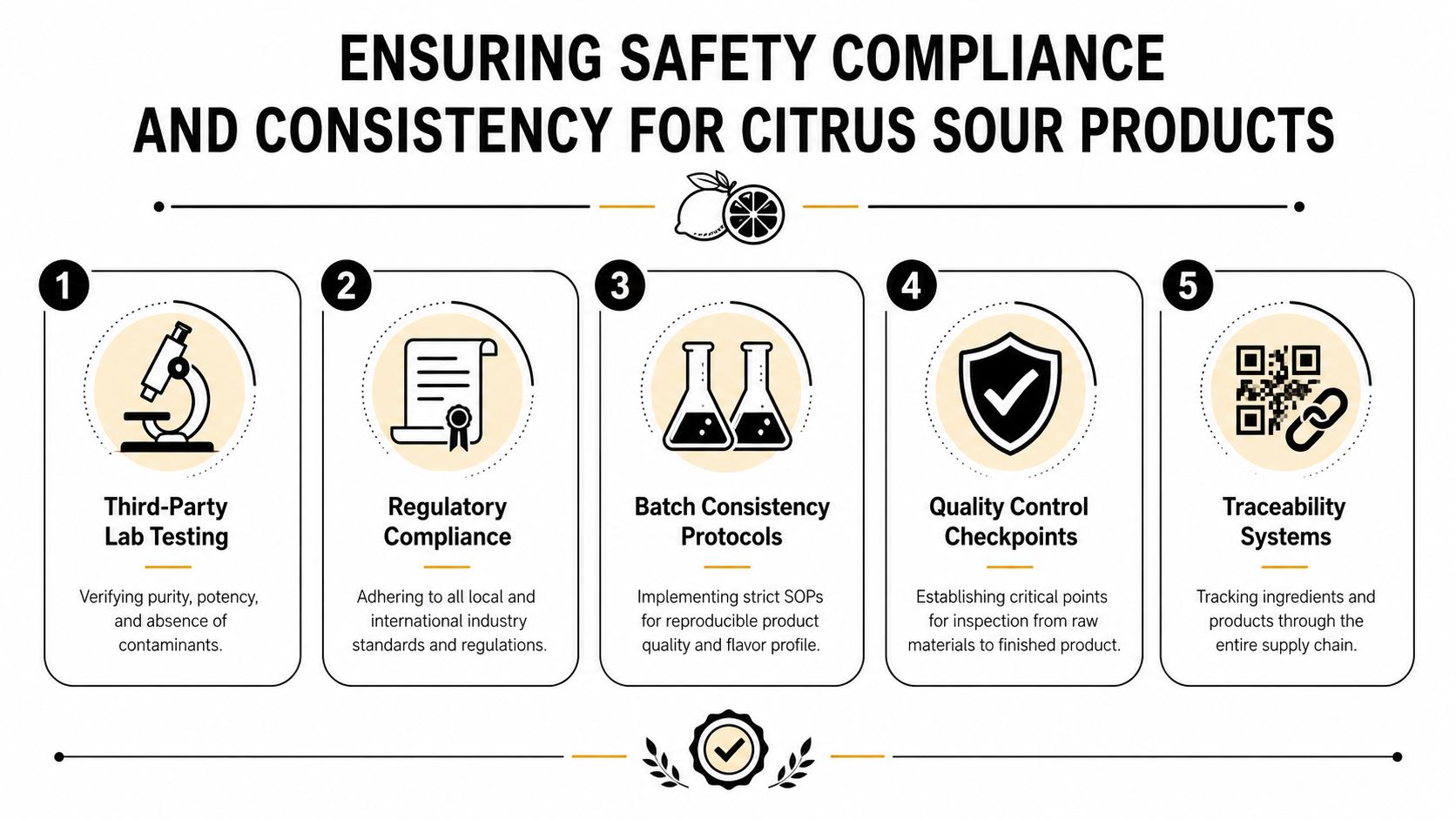 An infographic detailing five key steps to ensure safety, compliance, and consistency for citrus sour products.