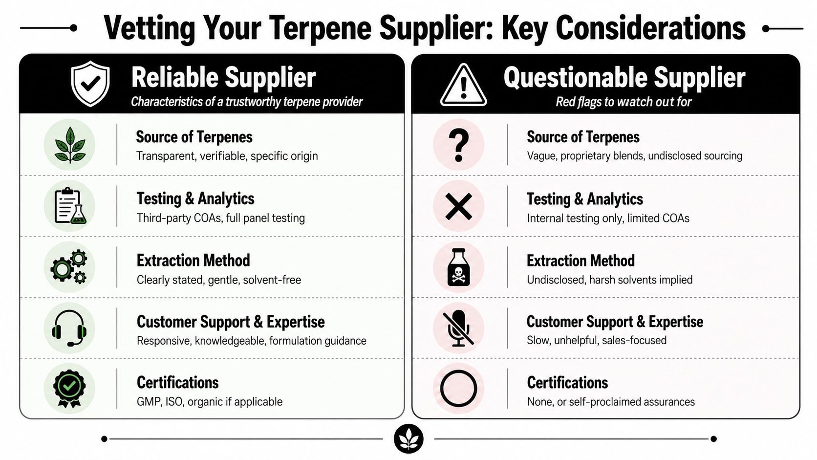 A comparison chart outlining key differences between reliable and questionable terpene suppliers for industry transparency.
