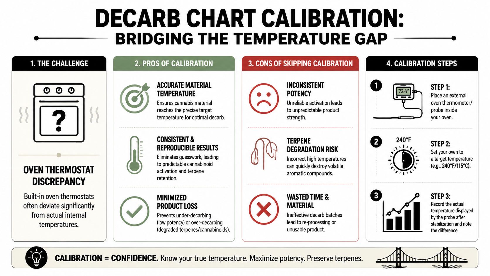 An infographic titled Decarb Chart Calibration explaining why and how to calibrate home oven temperatures for cannabis.