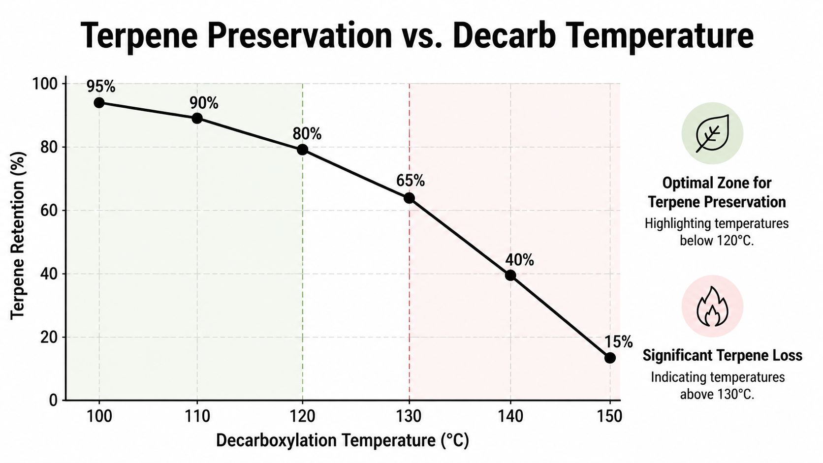 Line graph showing how increasing decarboxylation temperature decreases the percentage of terpene retention in cannabis concentrates.