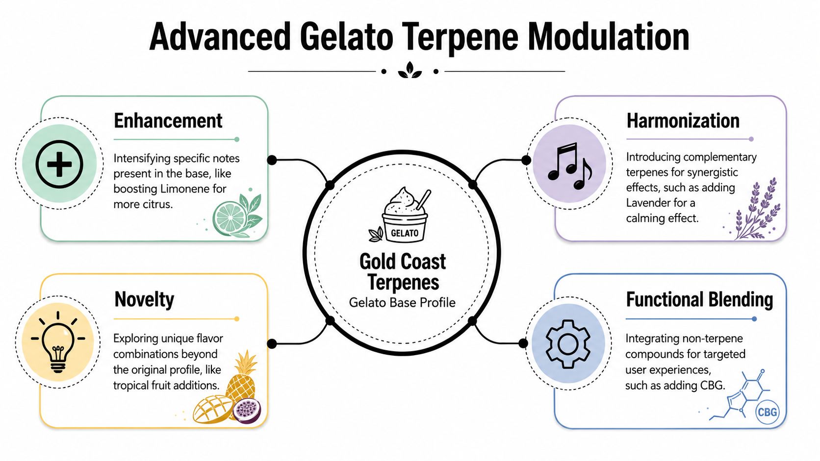 An infographic detailing four advanced methods to modulate the Gold Coast Terpenes Gelato base strain profile.