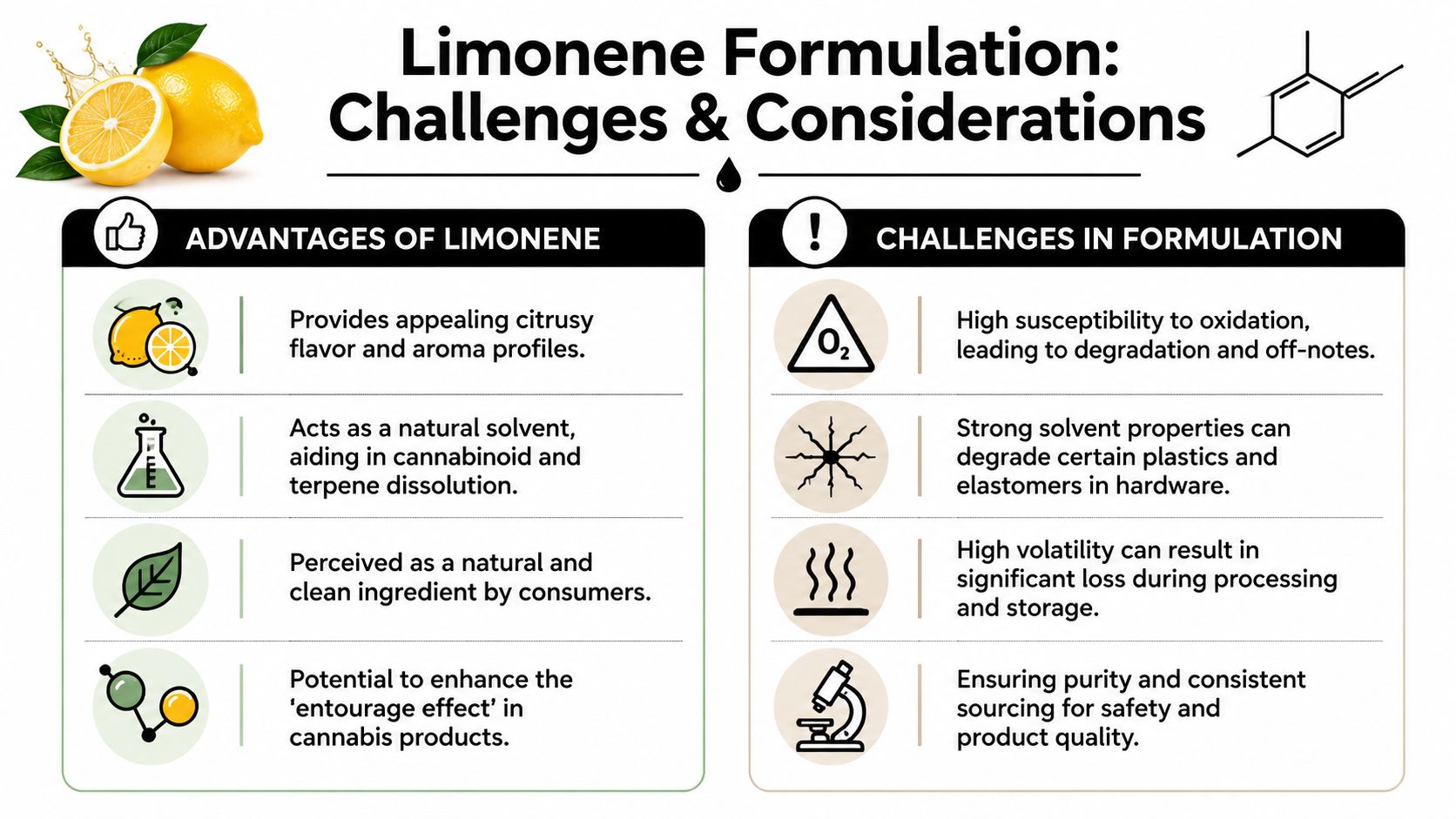 A table comparing the advantages and formulation challenges of using limonene in cannabis and cosmetic products.