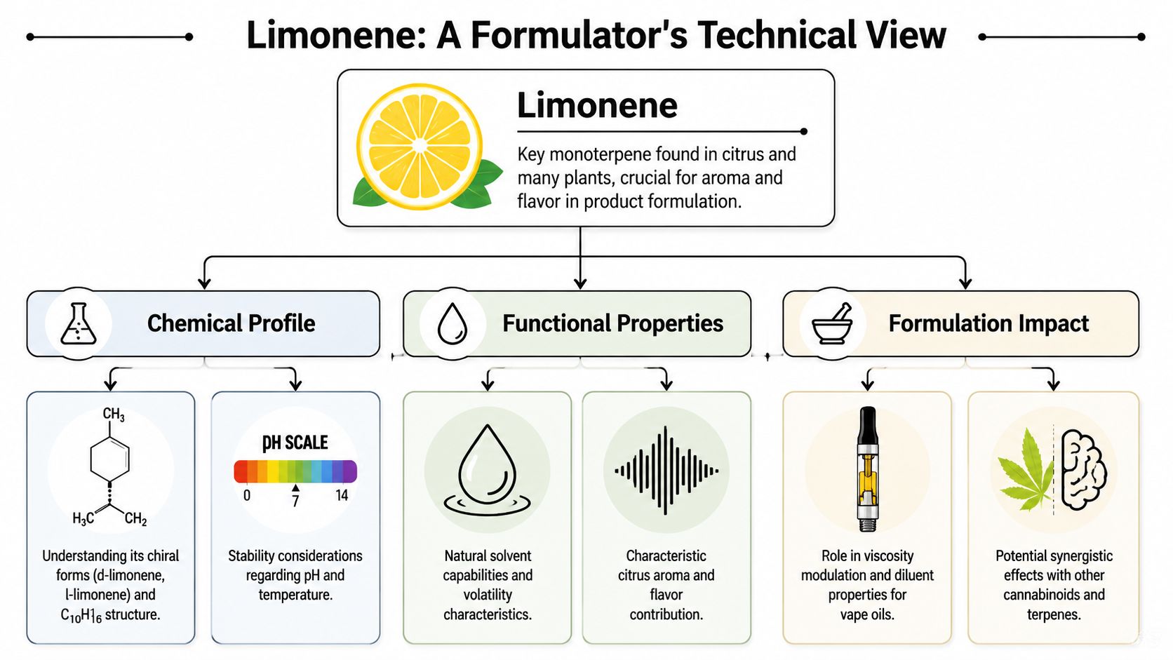 A technical infographic detailing limonene's chemical profile, functional properties, and its role in product formulation.