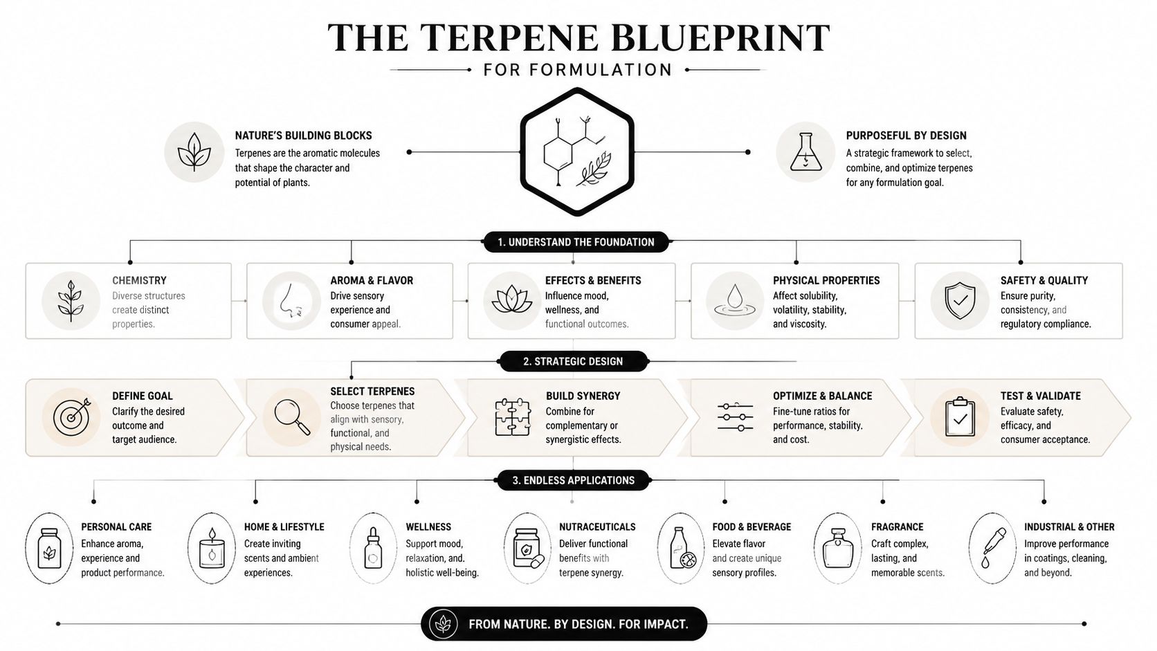 A comprehensive infographic titled The Terpene Blueprint, outlining the systematic formulation process using plant-derived aromatic terpenes.