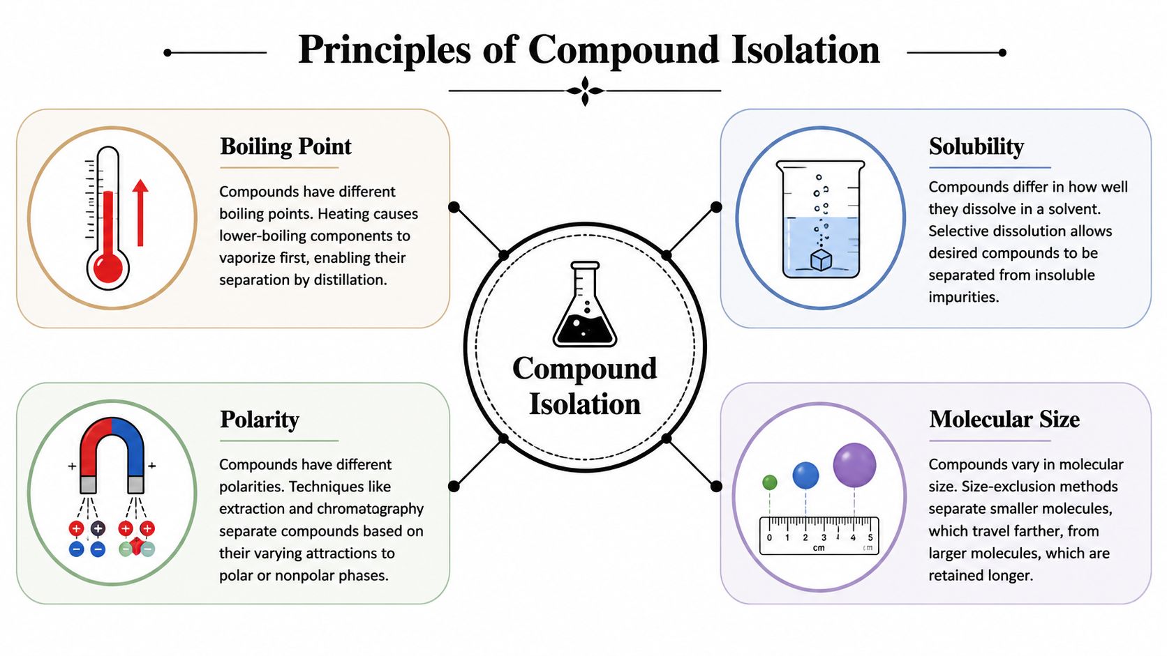 A diagram illustrating four scientific principles used for compound isolation: boiling point, solubility, polarity, and molecular size.