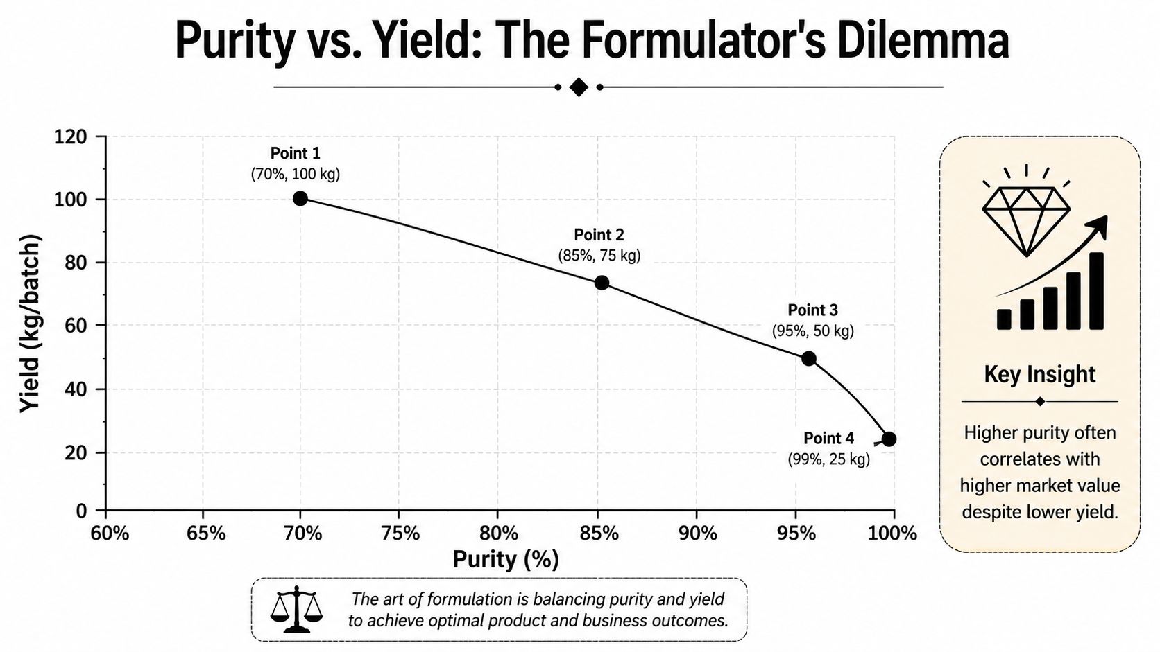A chart illustrating the trade-off between chemical purity percentages and batch yield in kilograms.