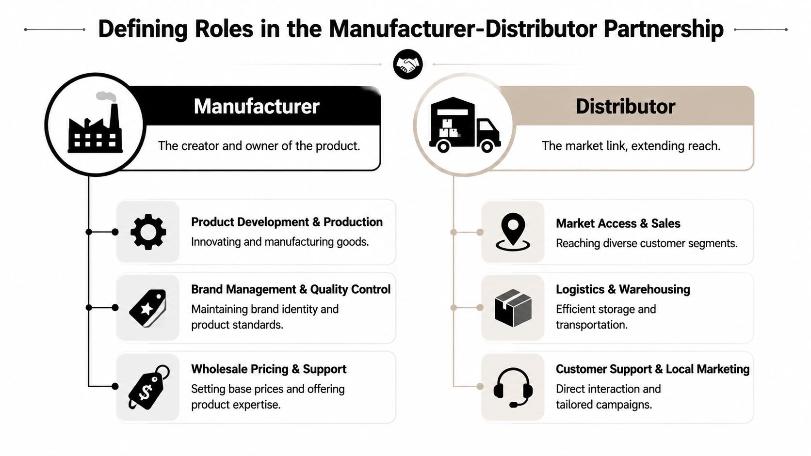 An infographic defining the distinct roles of manufacturers and distributors in a business partnership.