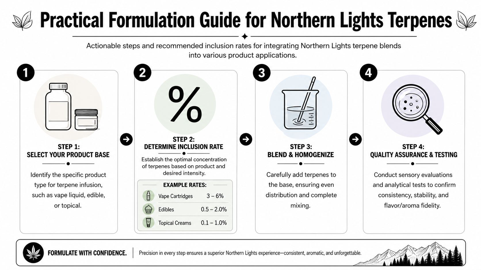 A four-step infographic guide detailing how to formulate and incorporate Northern Lights terpenes into various commercial products.