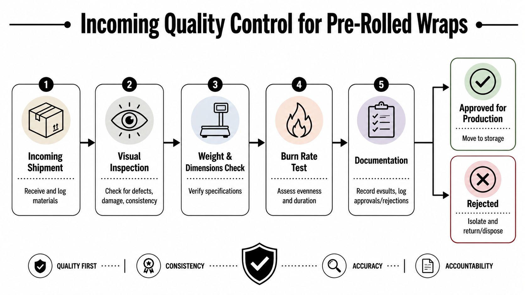 A diagram illustrating the incoming quality control process for pre-rolled blunt wraps through five sequential inspection stages.