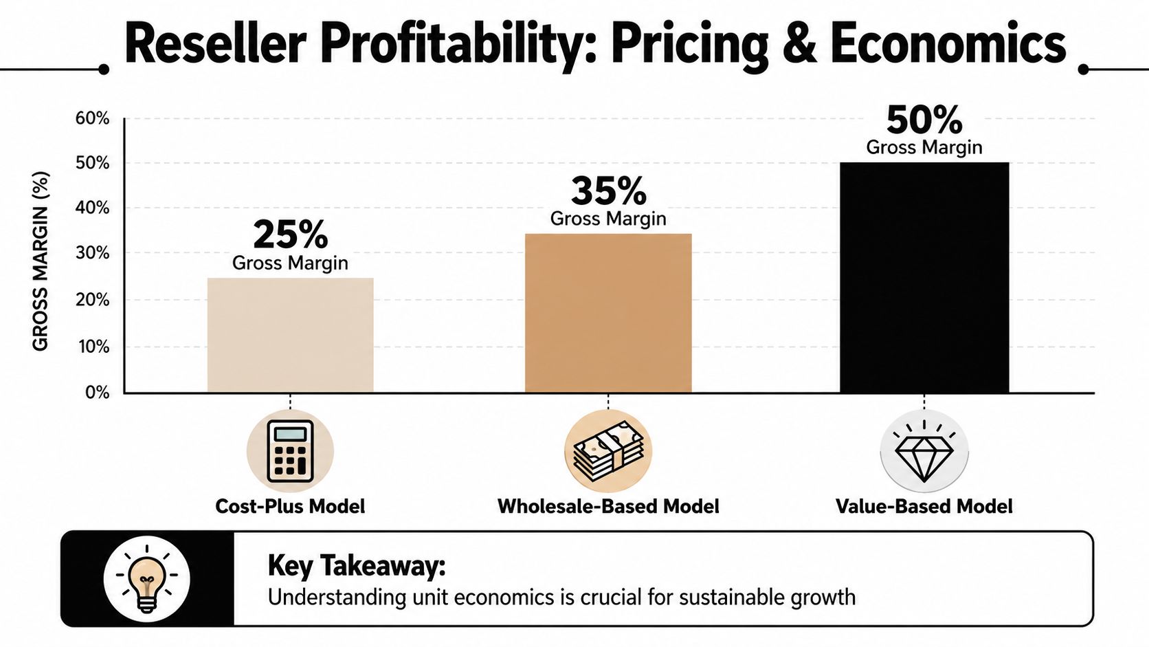 A bar chart titled Reseller Profitability comparing gross margins across Cost-Plus, Wholesale-Based, and Value-Based pricing models.