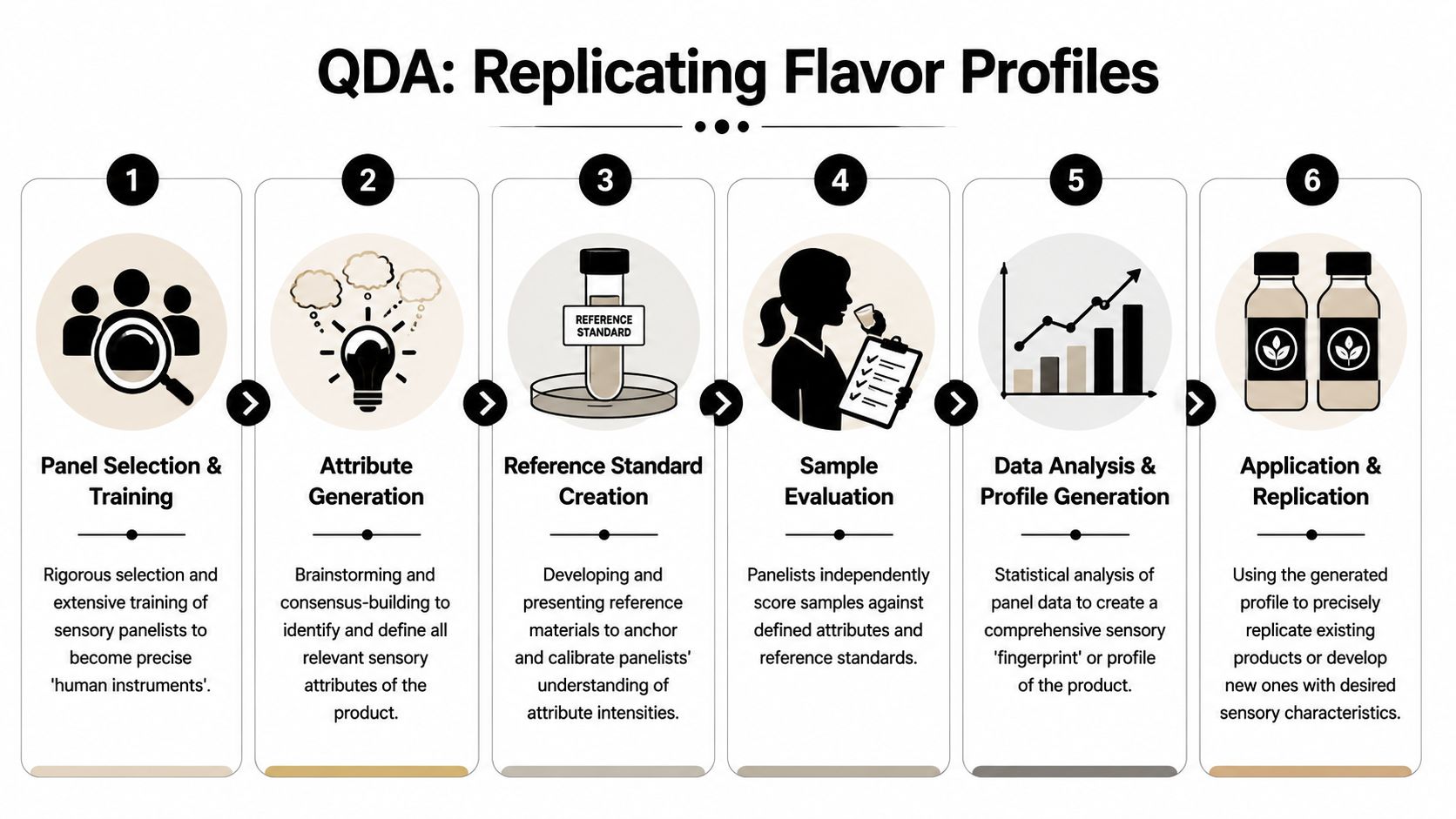 A six-step infographic detailing the Quantitative Descriptive Analysis process for replicating product flavor profiles.