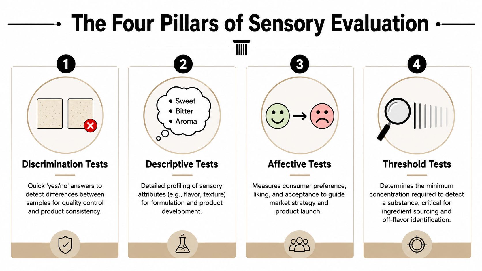 An infographic titled The Four Pillars of Sensory Evaluation, displaying four distinct types of sensory testing methods.