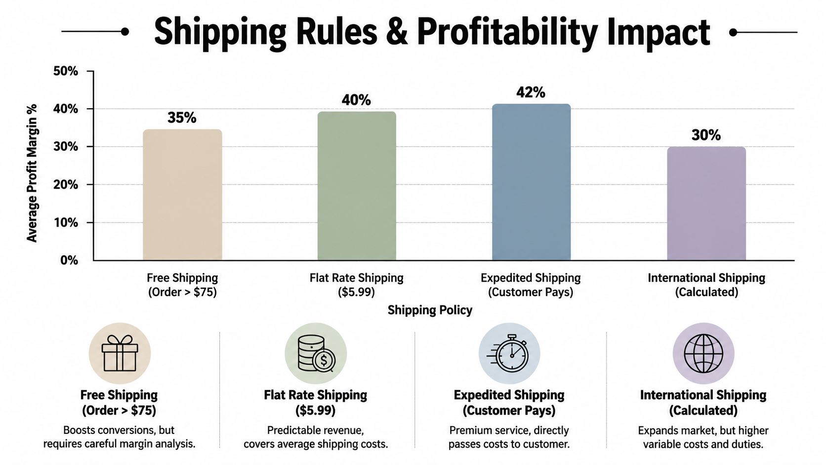 A bar chart comparing average profit margins for four different e-commerce shipping policy models.