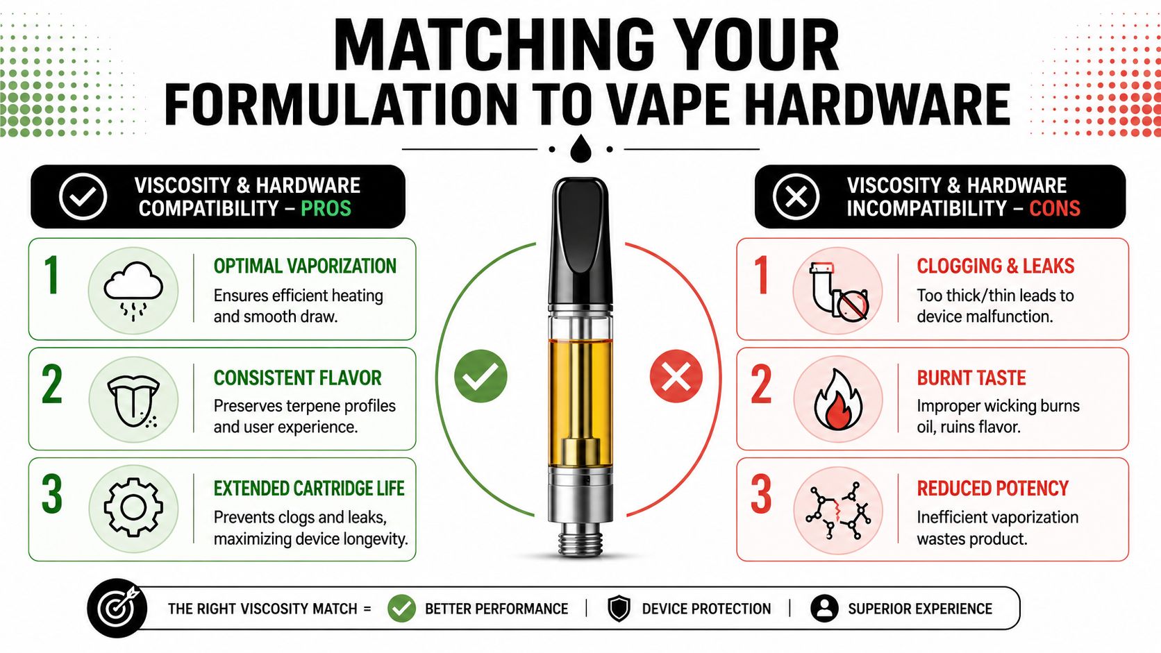 An infographic showing the importance of matching oil viscosity to vape cartridge hardware for optimal performance.