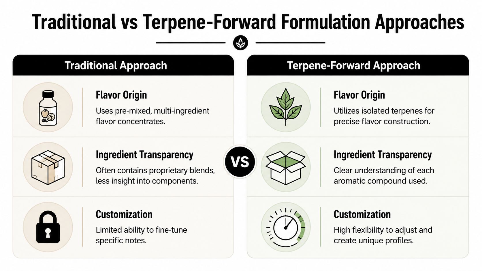 A comparison chart showing differences between traditional and terpene-forward flavor formulation approaches for food science.