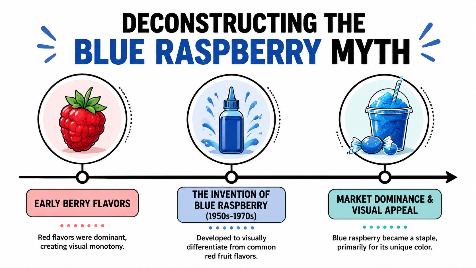 A timeline graphic explaining the history and origins of the blue raspberry flavor, starting with red berry dominance.