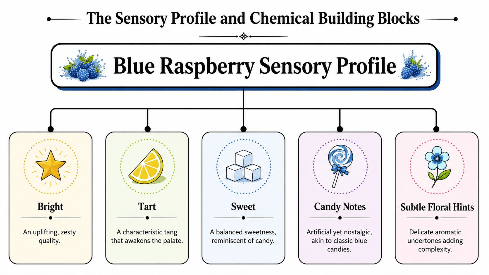 An infographic detailing the sensory profile of blue raspberry flavor, including bright, tart, sweet, candy, and floral notes.