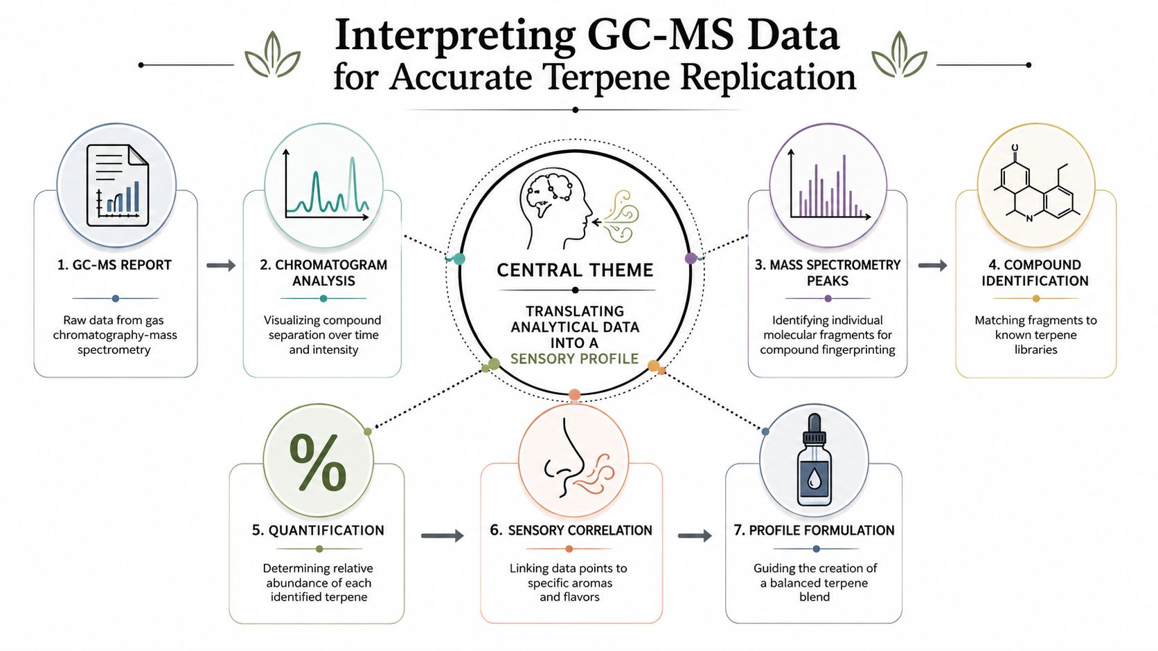 An infographic showing the seven-step process for interpreting GC-MS data to replicate specific terpene profiles.