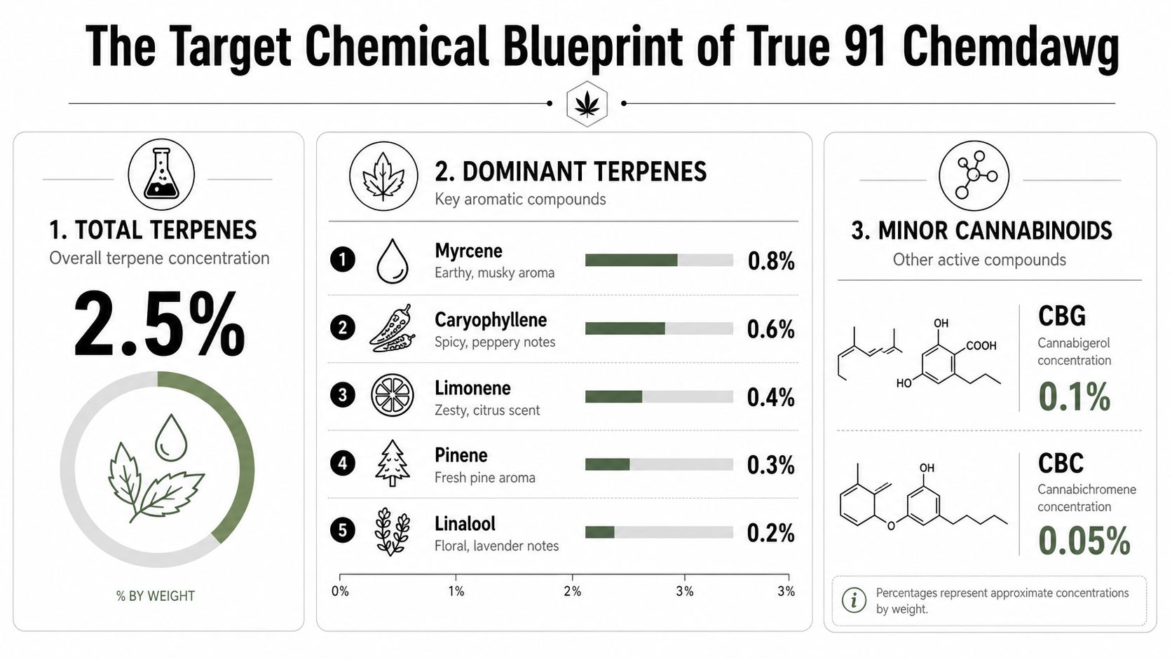 A chemical blueprint infographic showing the terpene and minor cannabinoid profile for the 91 Chemdawg cannabis strain.