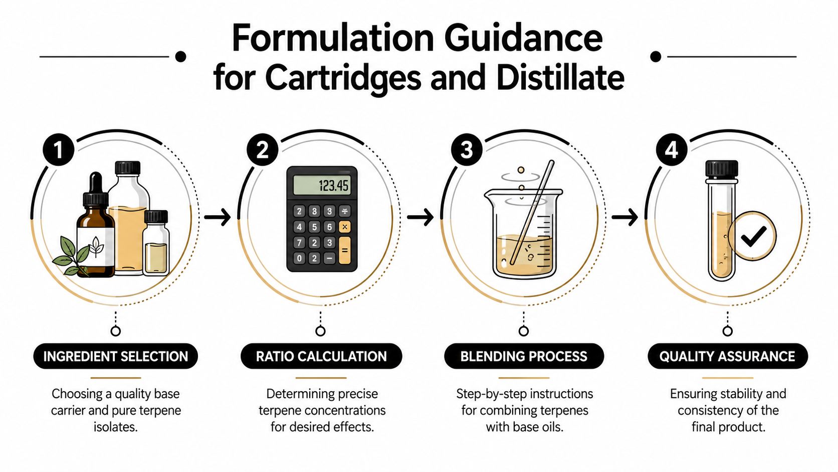 A four-step infographic illustrating the professional process of formulating cannabis oil cartridges and distillate products.