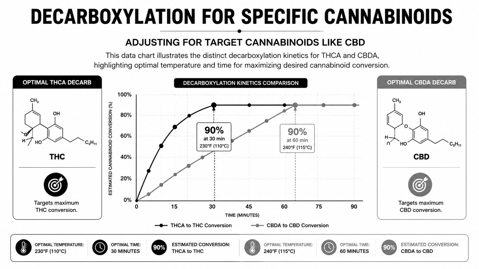 A chart comparing optimal temperatures and times for the decarboxylation of THCA to THC and CBDA to CBD.