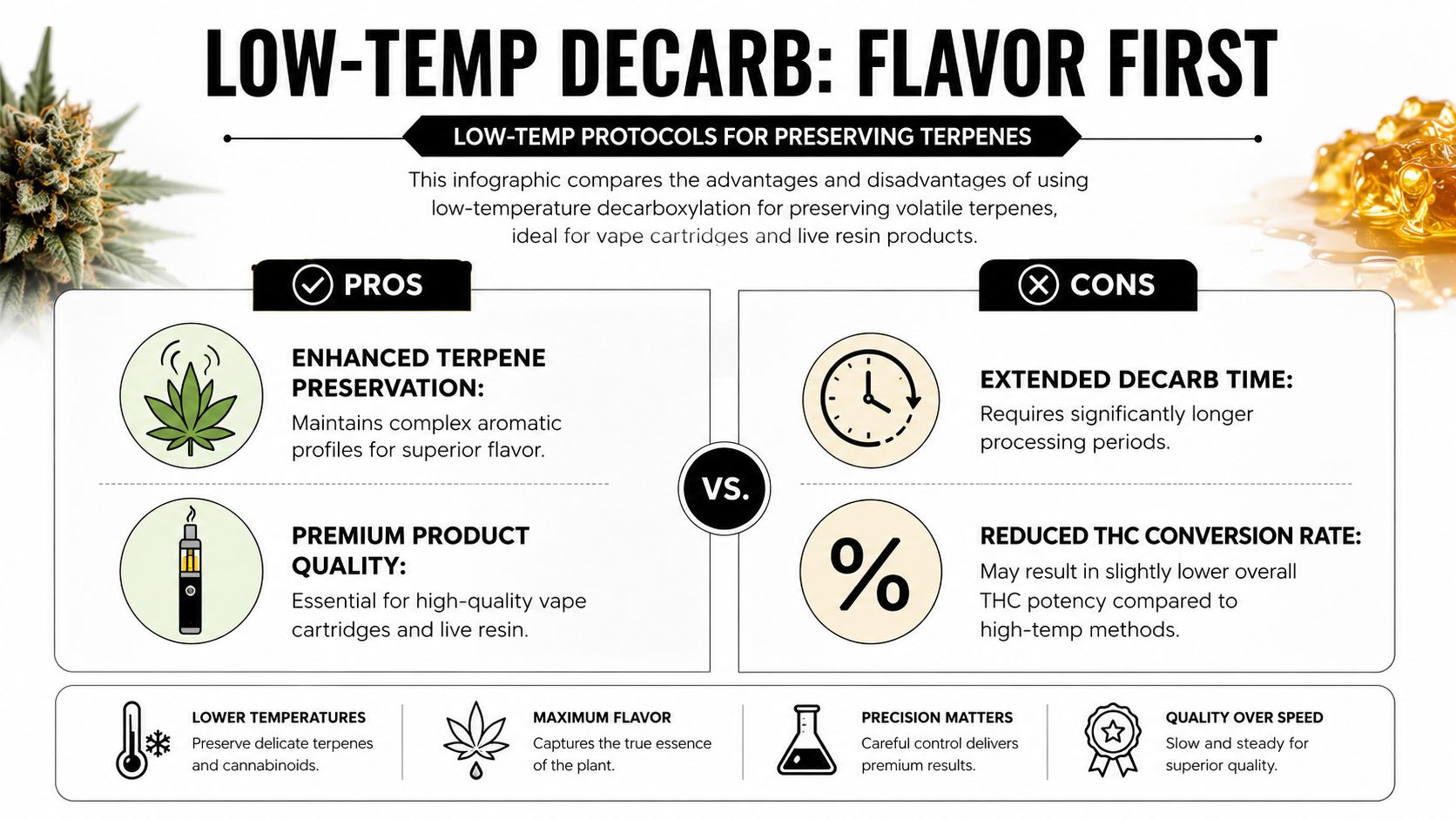 An infographic detailing the pros and cons of low-temperature decarboxylation for preserving cannabis terpenes and product quality.