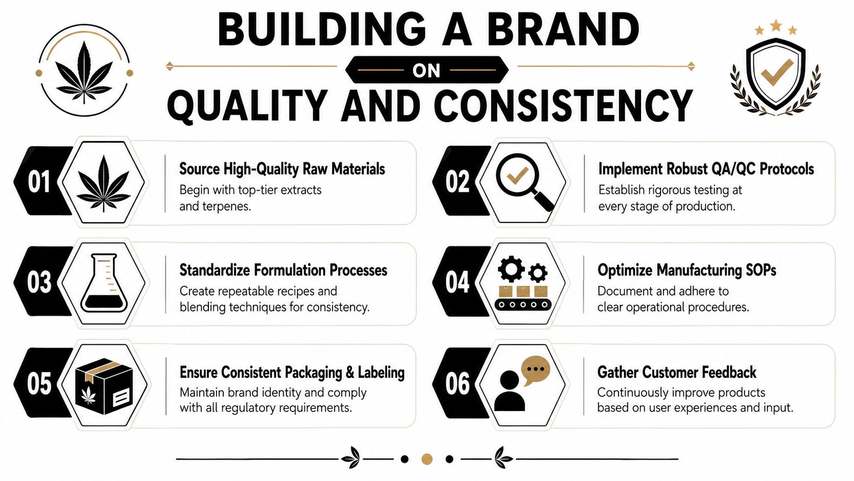 A professional infographic outlining six essential steps for building a cannabis brand on quality and consistency.