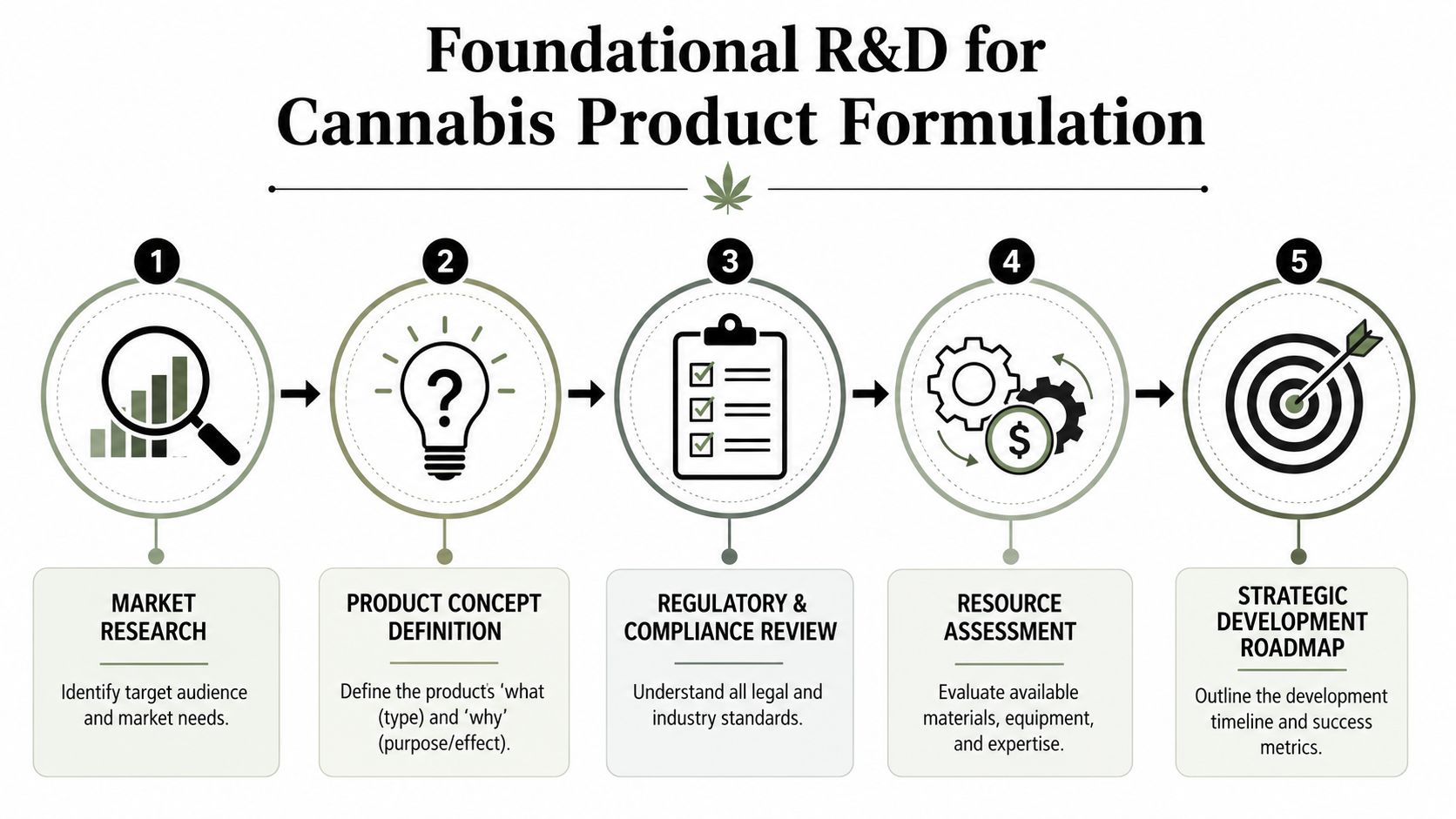 A five-step flowchart illustrating the foundational R&D process for developing new cannabis products systematically.